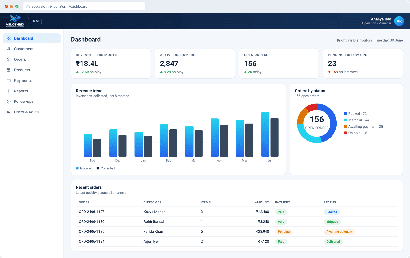 Command centre — revenue, active customers, open orders and today's follow-ups, with revenue trend and order status.