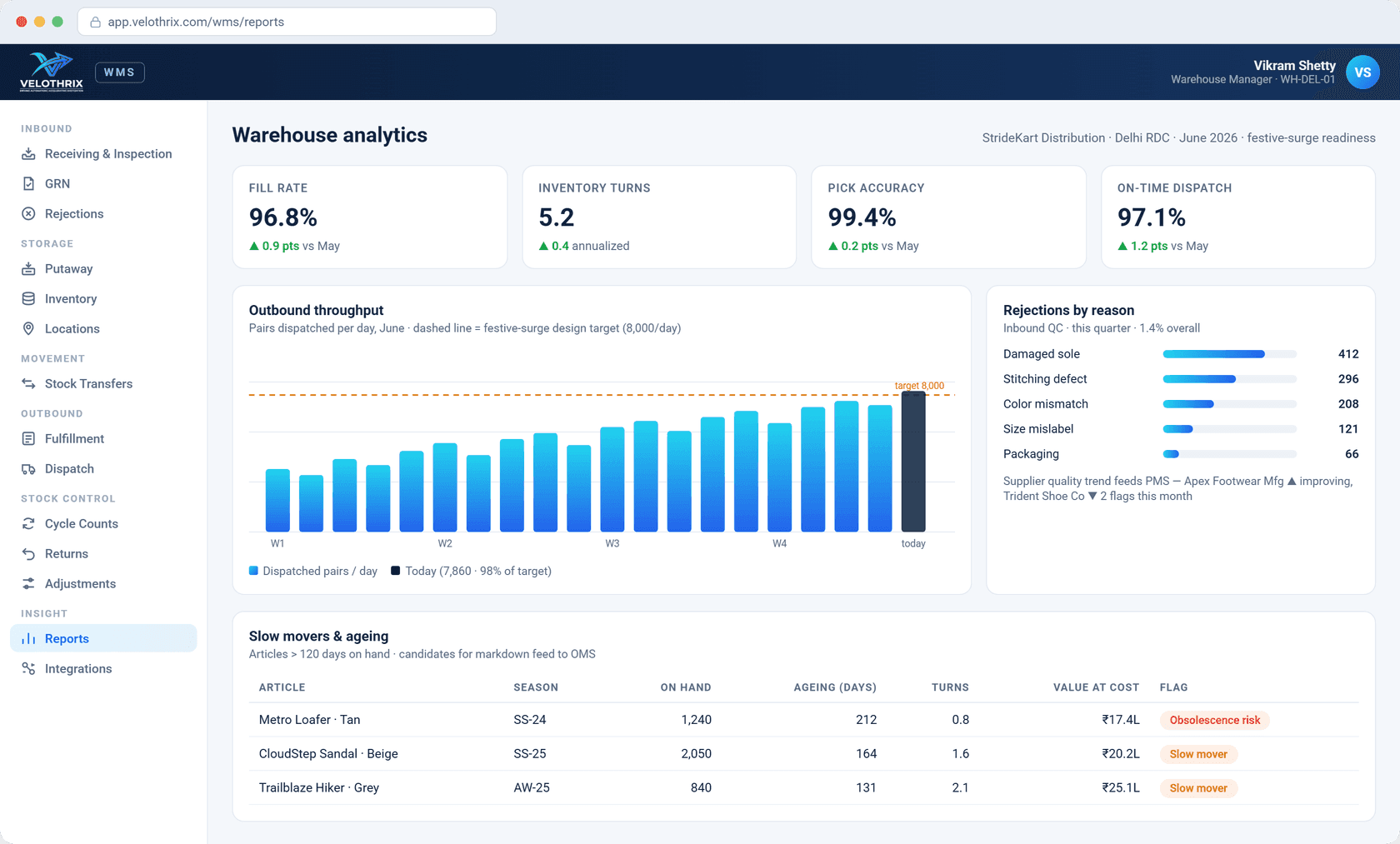 Warehouse analytics — fill rate, turns, pick accuracy, outbound throughput and slow-mover ageing.
